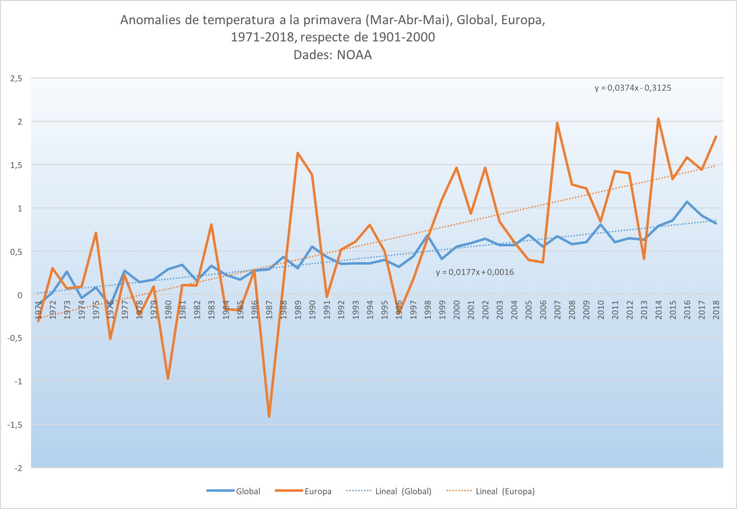 Figura 1. Sèries temporals de les temperatures mitjanes de primavera (MAM) al conjunt de tot el món (global, en blau) i a Europa (estacions terrestres, en taronja). A les sèries anuals s’ha afegit un ajust temporal lineal (línies a punts); al gràfic també hi apareixen les equacions corresponents a aquest ajusts. Les dades han estat obtingudes de NOAA National Centers for Environmental information, Climate at a Glance: Global Time Series, published June 2018, retrieved on June 22, 2018 from http://www.ncdc.noaa.gov/cag/