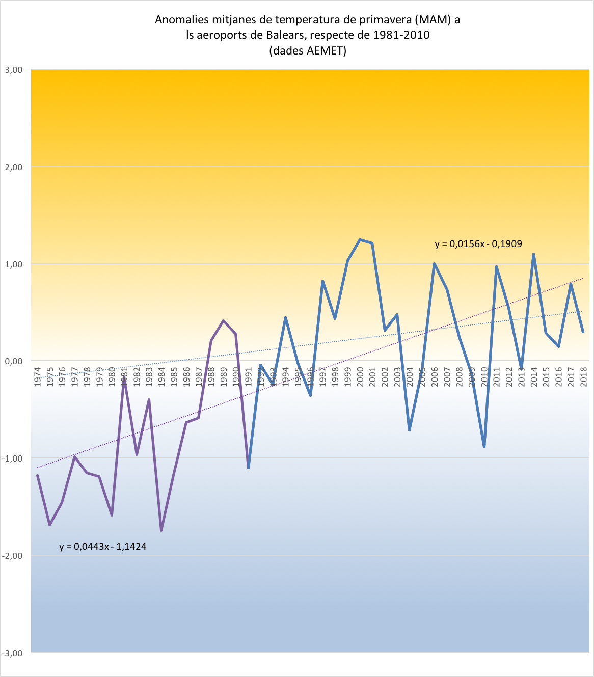 Figura 4. Comportament de les temperatures mitjanes primaverals (MAM) al conjunt dels tres aeroports de les Balears, entre 1973 i 2018. 2018, ha estat un poc càlid respecte de la referència climatològica històrica (1981-2010), però fred respecte del fort escalfament primaveral observat a les Balears entre 1973 i 2018 (línea morada a punts). El desajust es menr si atenem a l’escalfament del darrers anys (1991-2028; línees blaves).