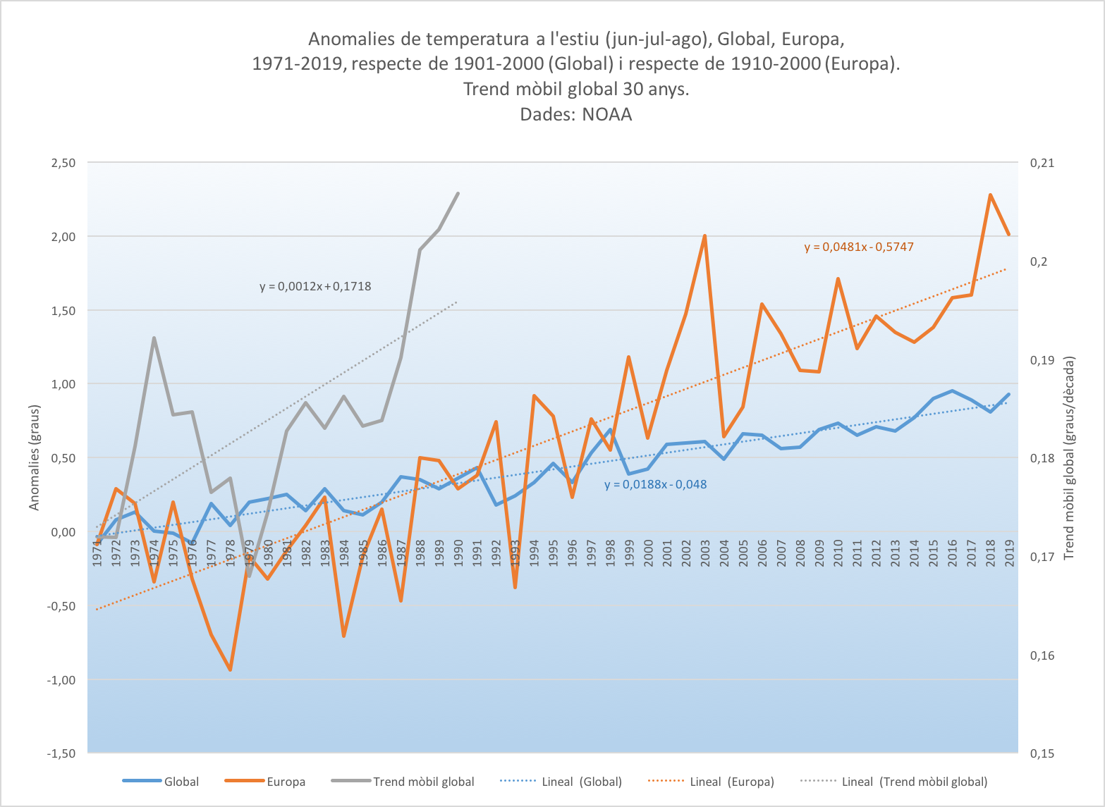 Gràfic Estat Del Clima Estiu 2019