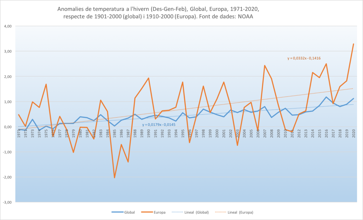 Estat del clima a les Illes Balears. Hivern 2019-2020