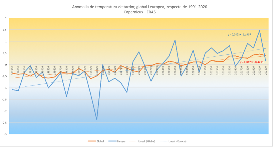 Estat del clima a les Illes Balears. Tardor 2021