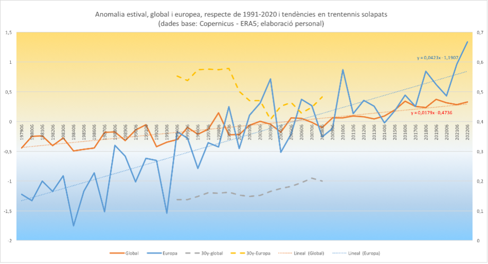 Estat del Clima a les Illes Balears. Estiu 2022