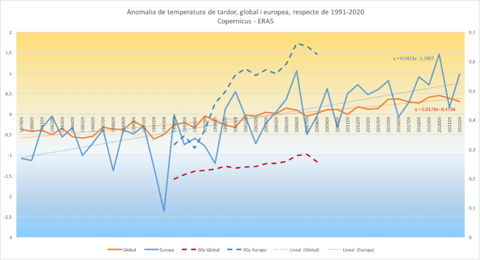 Estat del Clima a les Illes Balears. Tardor 2022