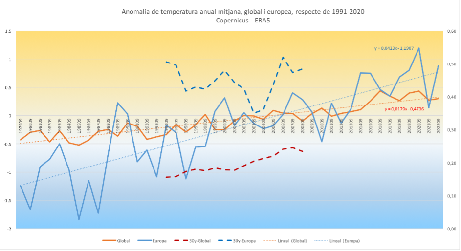Estat del Clima a les Illes Balears. Any 2022