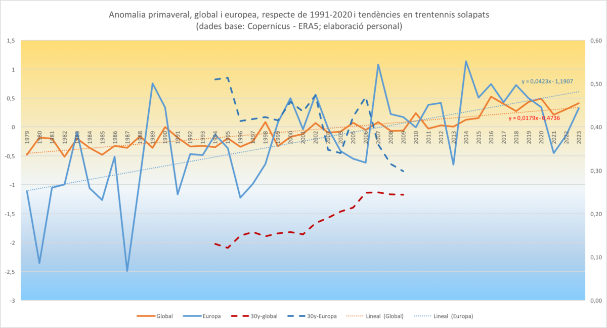 Estat del Clima a les Illes Balears. Primavera 2023