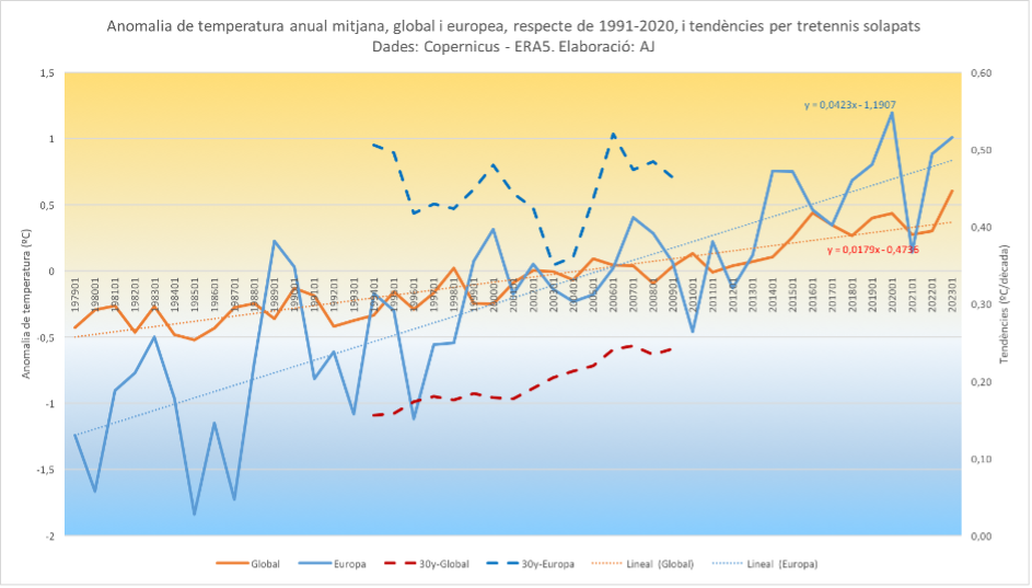 Estat del Clima a les Illes Balears. Any 2023