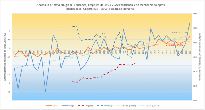 Estat del Clima a les Illes Balears. Primavera 2024